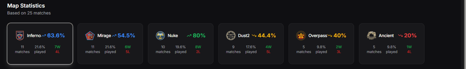 Panneau des statistiques de cartes