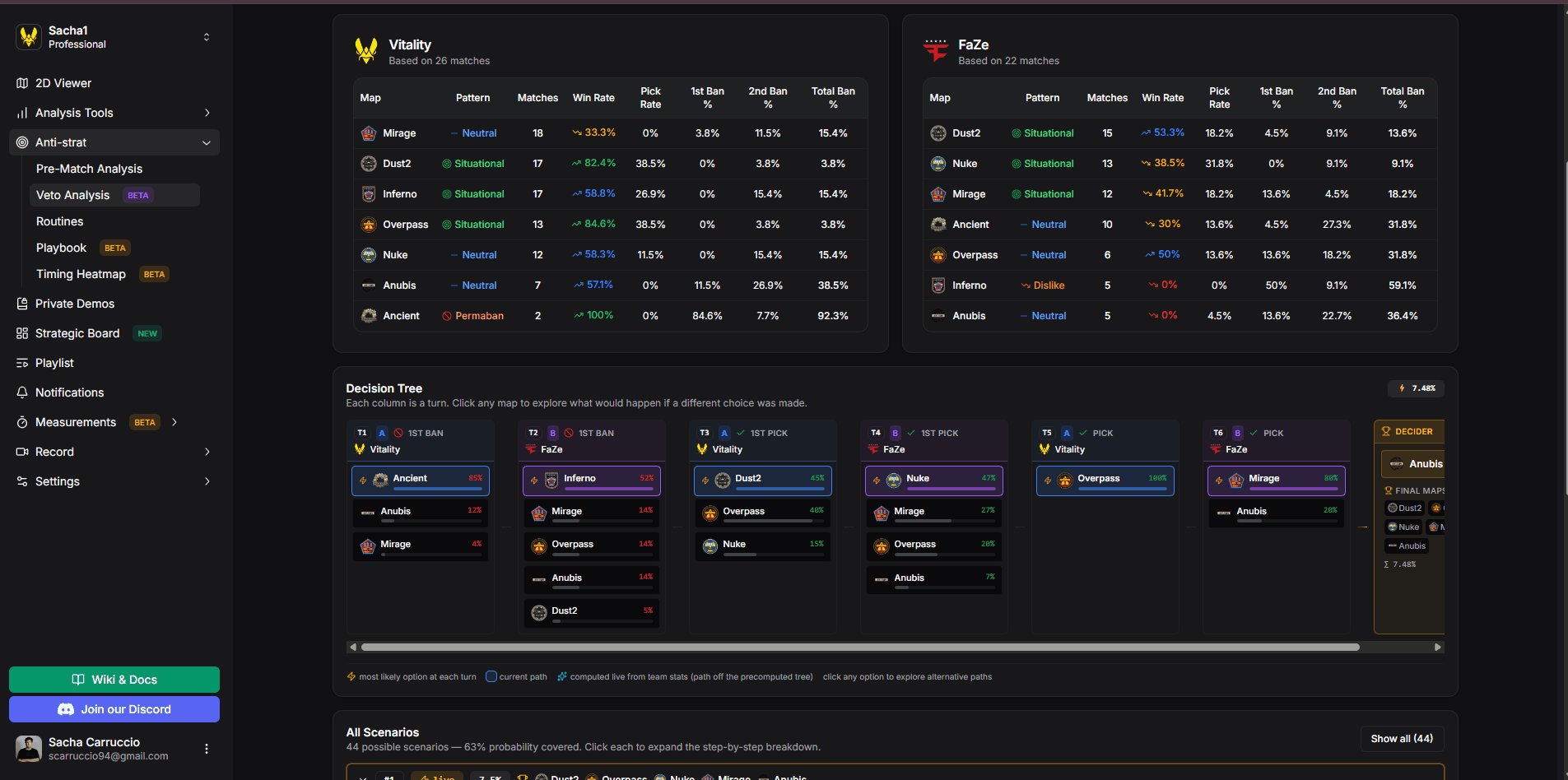 L'Arbre de Décision affichant les branches de veto en direct